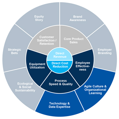 iotone digital value canvas manufacturing example